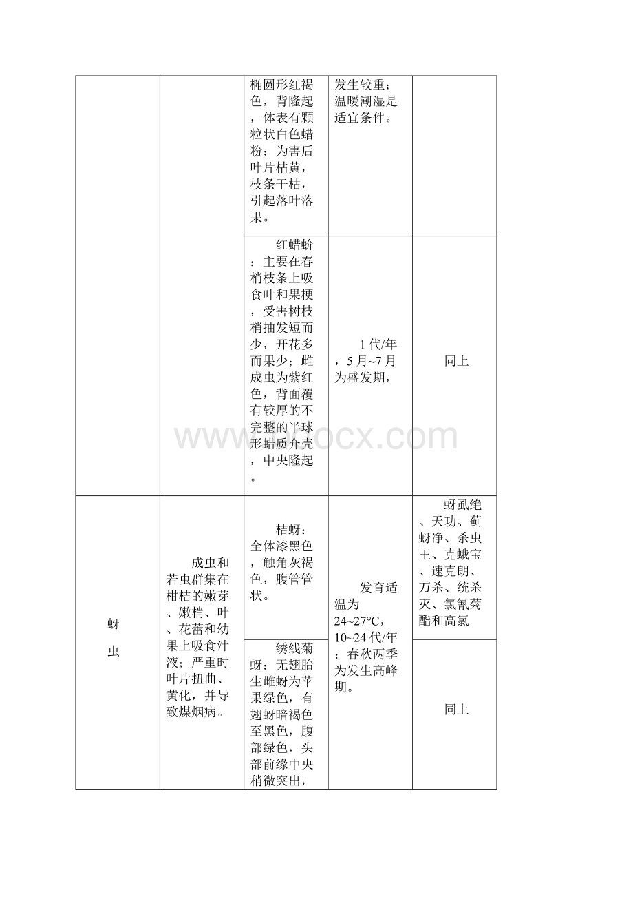 柑桔主要病虫害一览表.docx_第3页