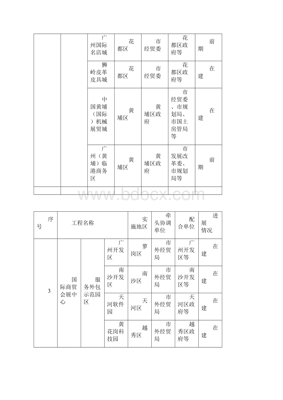 广州市贯彻落实《珠江三角洲地区改革发展规划纲要》.docx_第3页