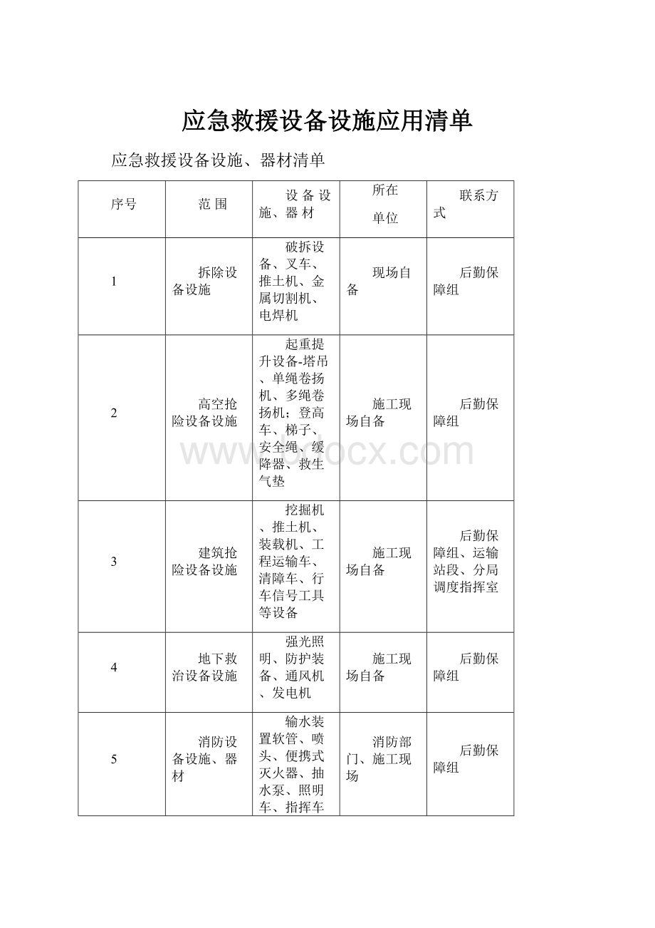 应急救援设备设施应用清单.docx