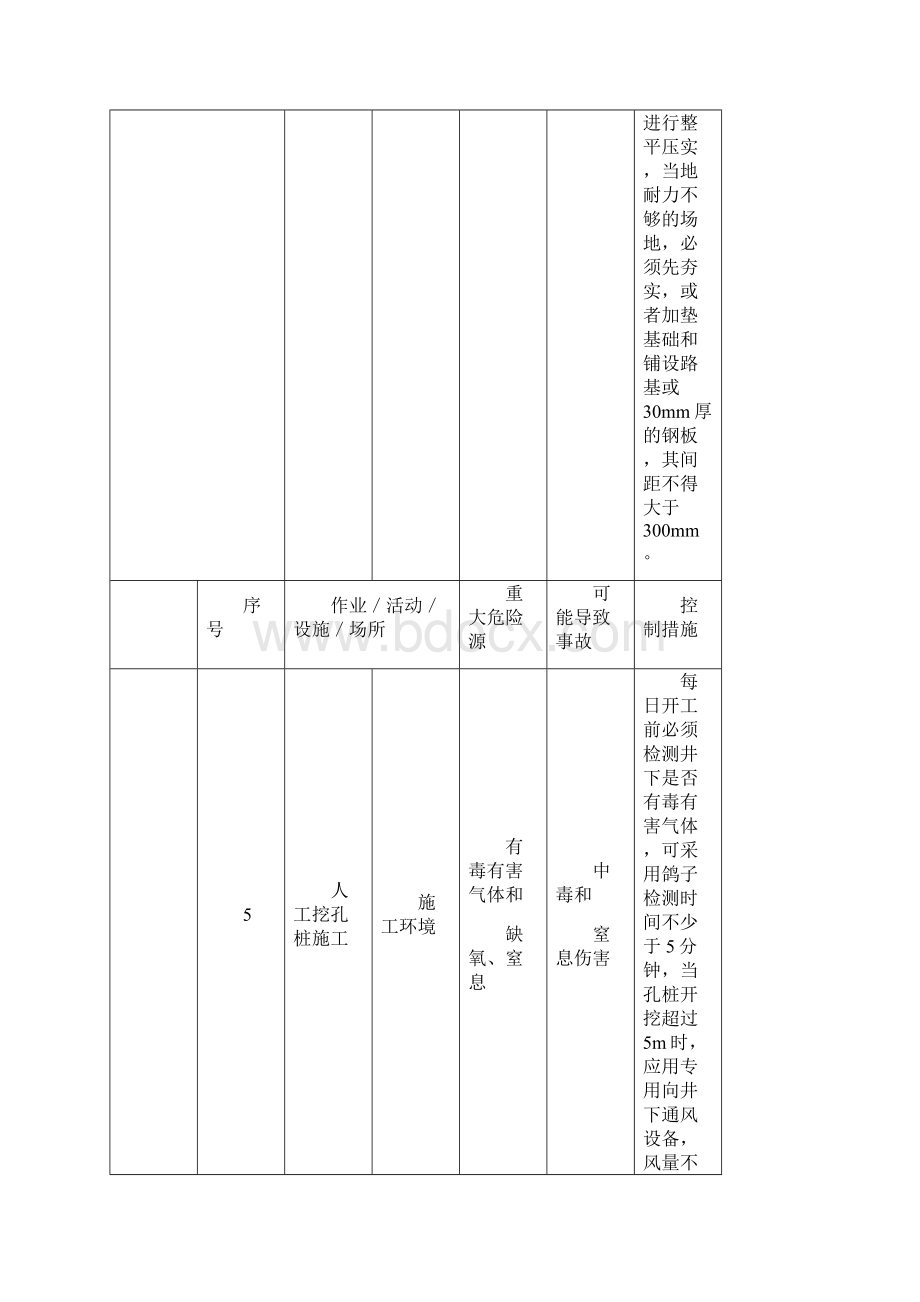 施工现场重大危险源和控制措施清单.docx_第3页