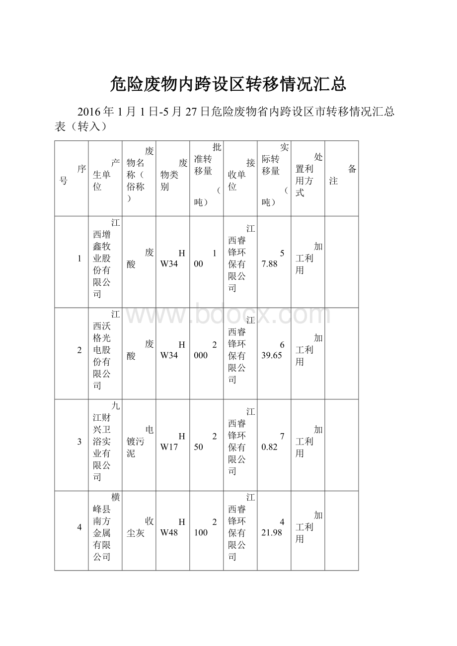 危险废物内跨设区转移情况汇总.docx