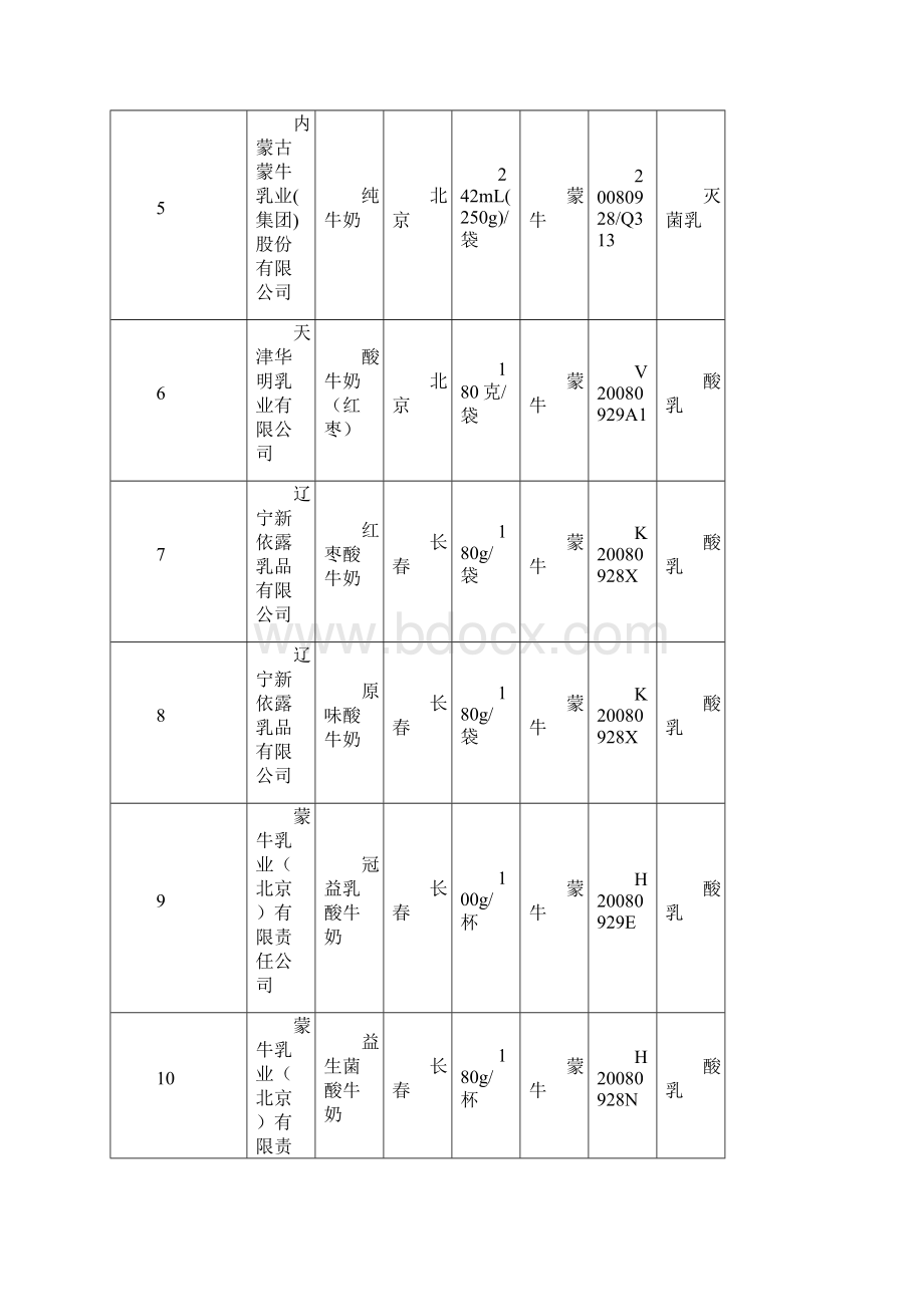 以后主要品种液态奶未检出三聚氰胺汇总表第七批公布.docx_第2页