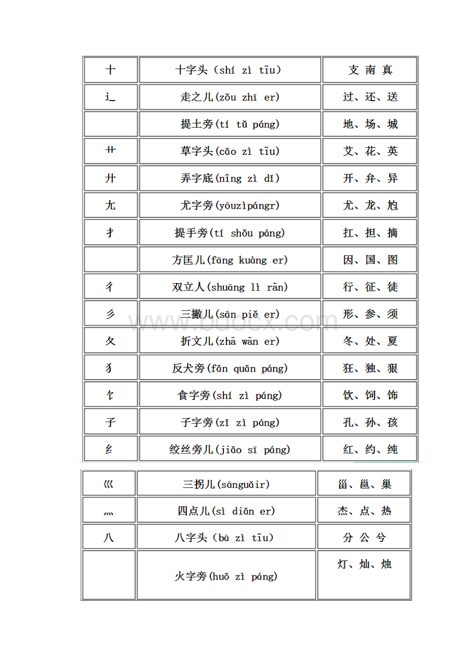 汉字偏旁部首大全名称表名称带拼音附例字.docx_第2页