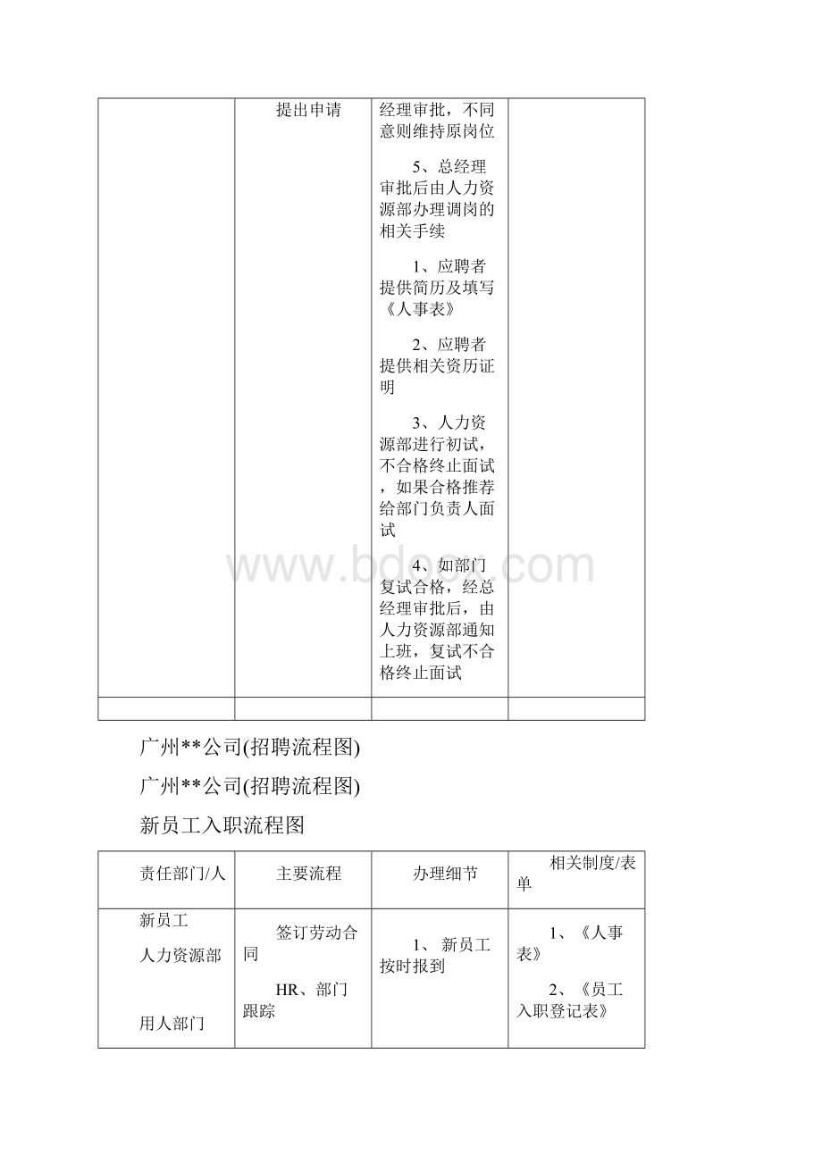 HR各模块流程图.docx_第2页