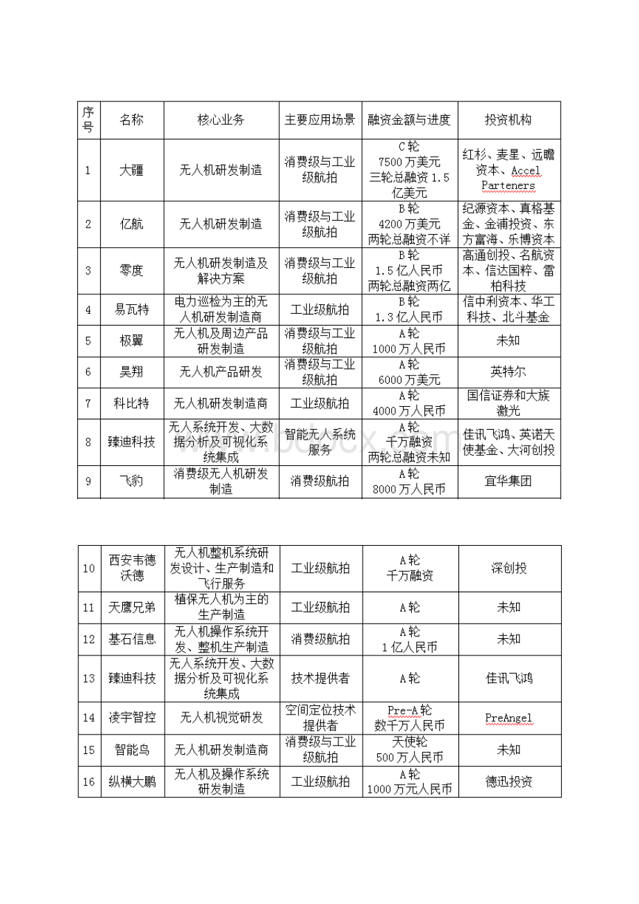 民用无人机市场分析报告二.docx_第3页