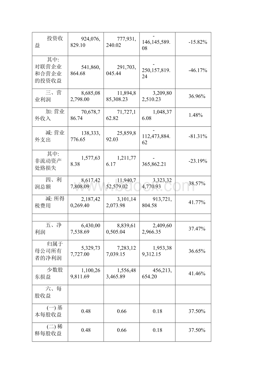 万科财务分析报告利润表.docx_第2页