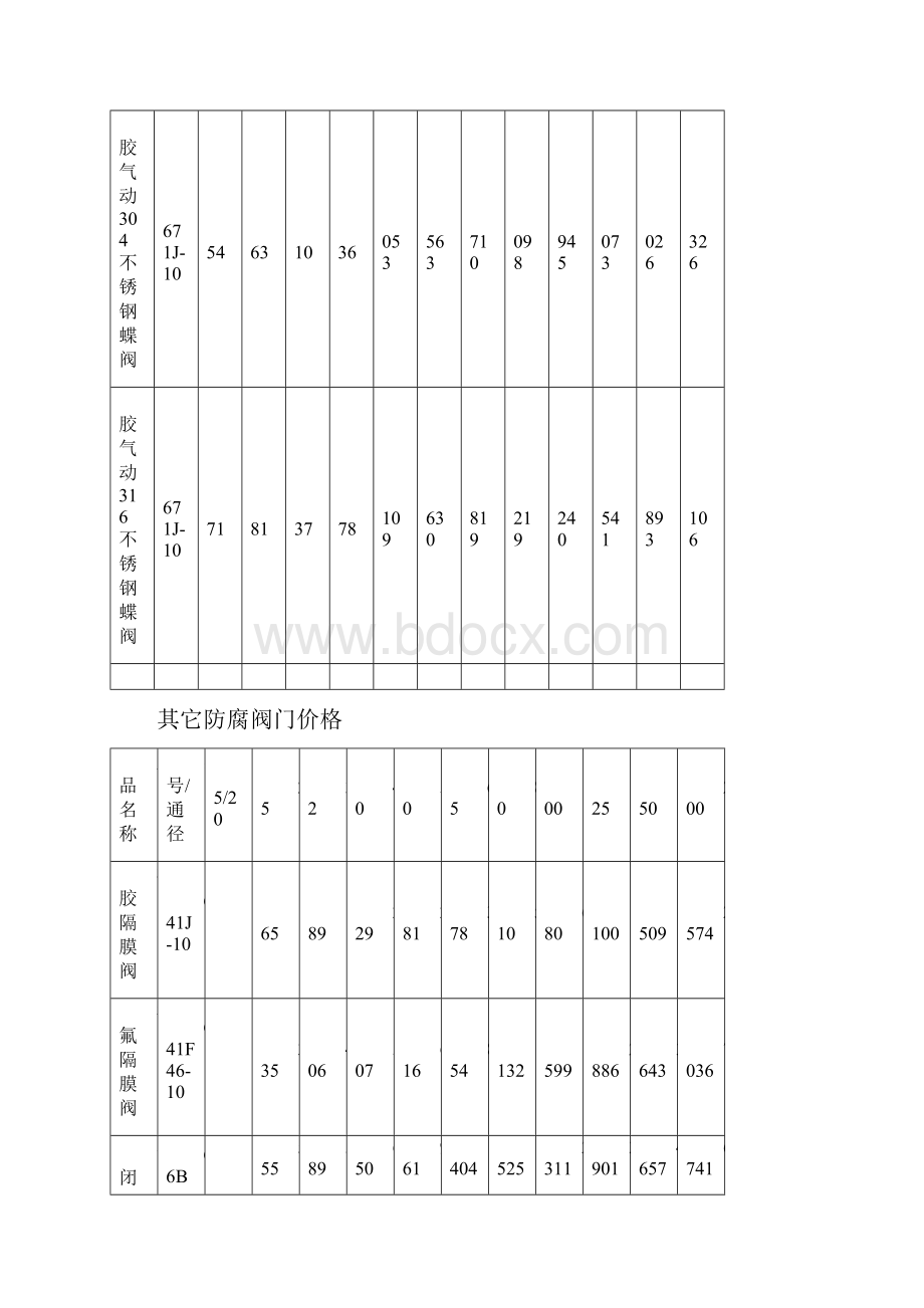 蜗轮衬胶304不锈钢蝶阀价格.docx_第2页