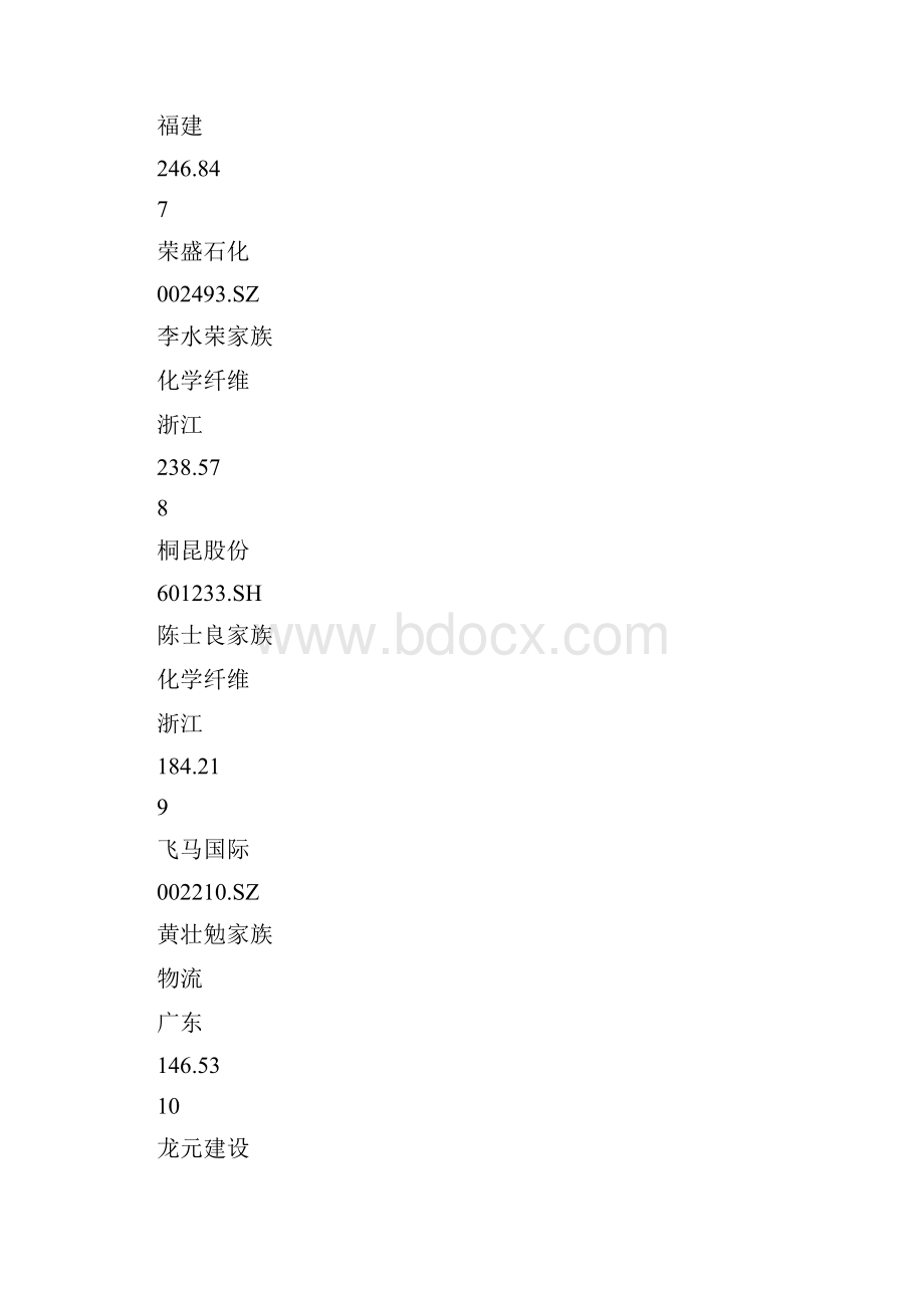 A股上市家族企业top100.docx_第3页