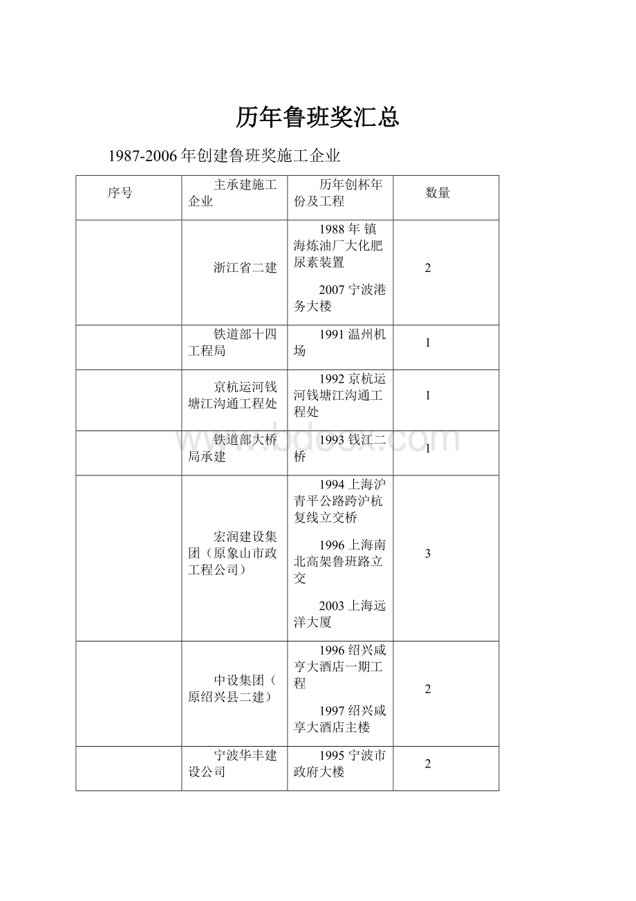 历年鲁班奖汇总.docx