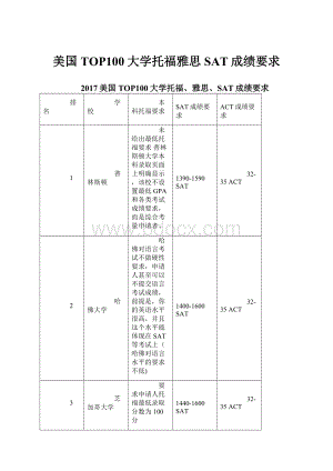 美国TOP100大学托福雅思SAT成绩要求.docx