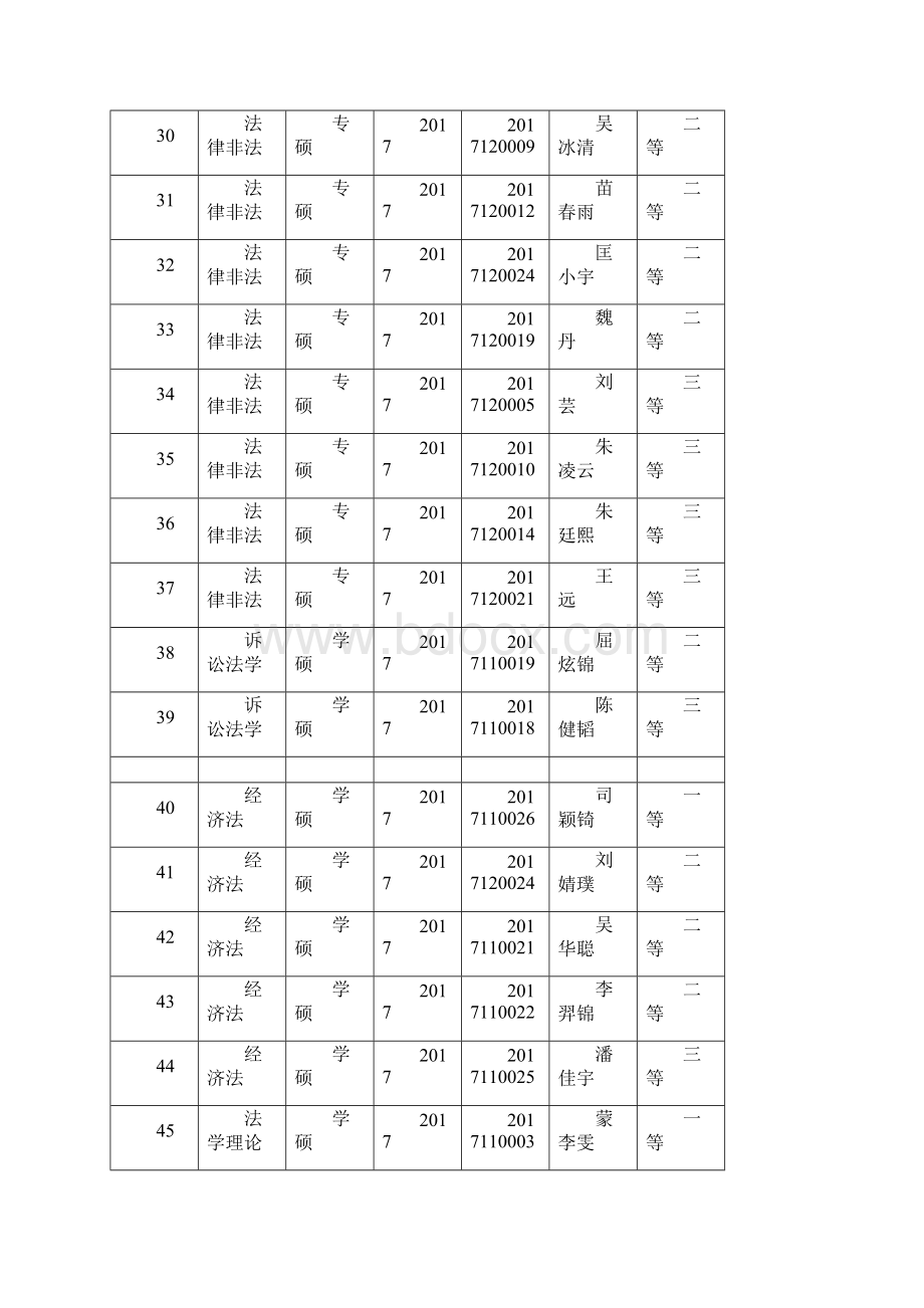 法学院研究生拟评学业奖学金情况公示表.docx_第3页