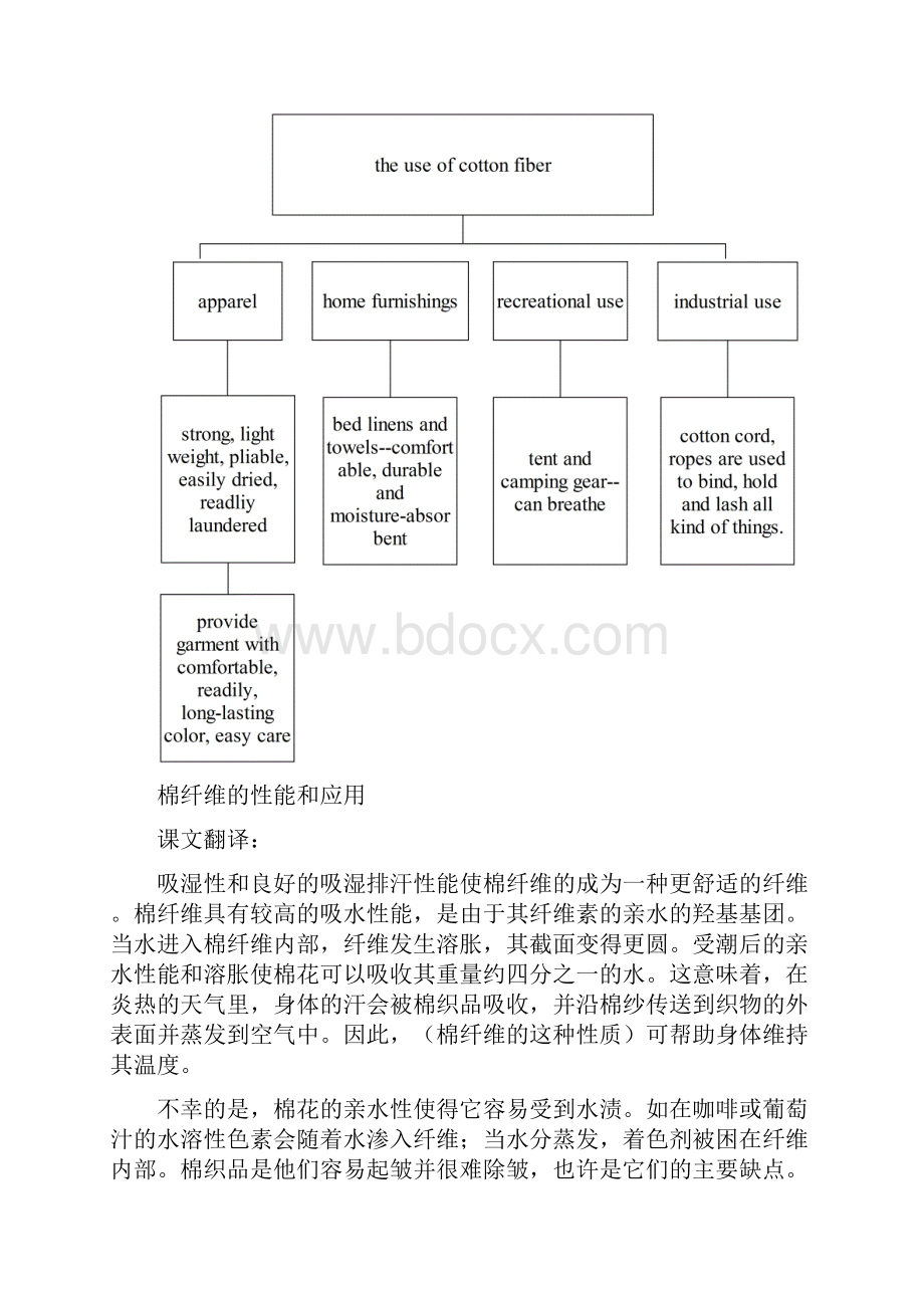 纺织专业英语翻译汇编.docx_第2页