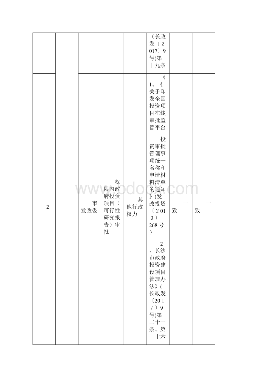 长沙市工程建设项目审批制度改革涉及事项自清自查表doc.docx_第2页