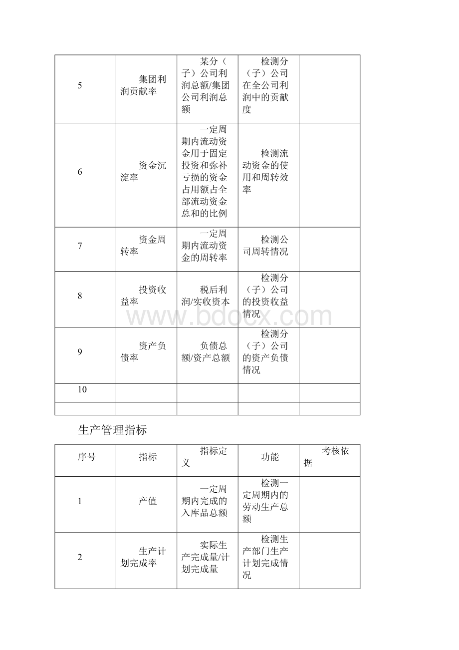 KPI指标库最全.docx_第2页