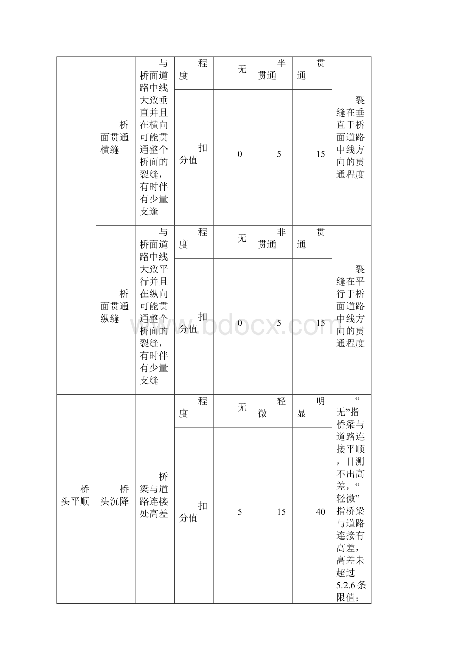 《城市桥梁养护技术规范》评分等级与扣分表.docx_第3页