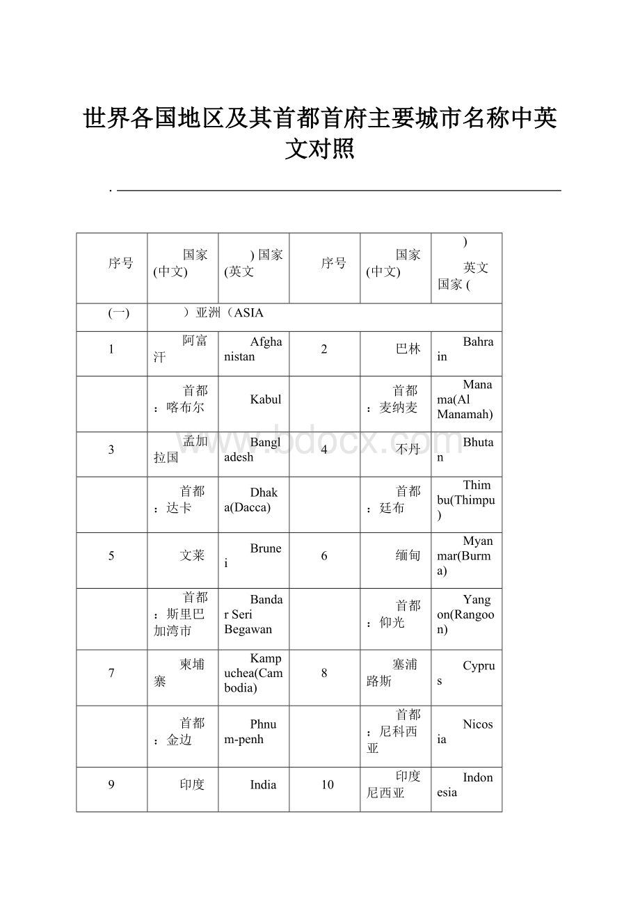 世界各国地区及其首都首府主要城市名称中英文对照.docx