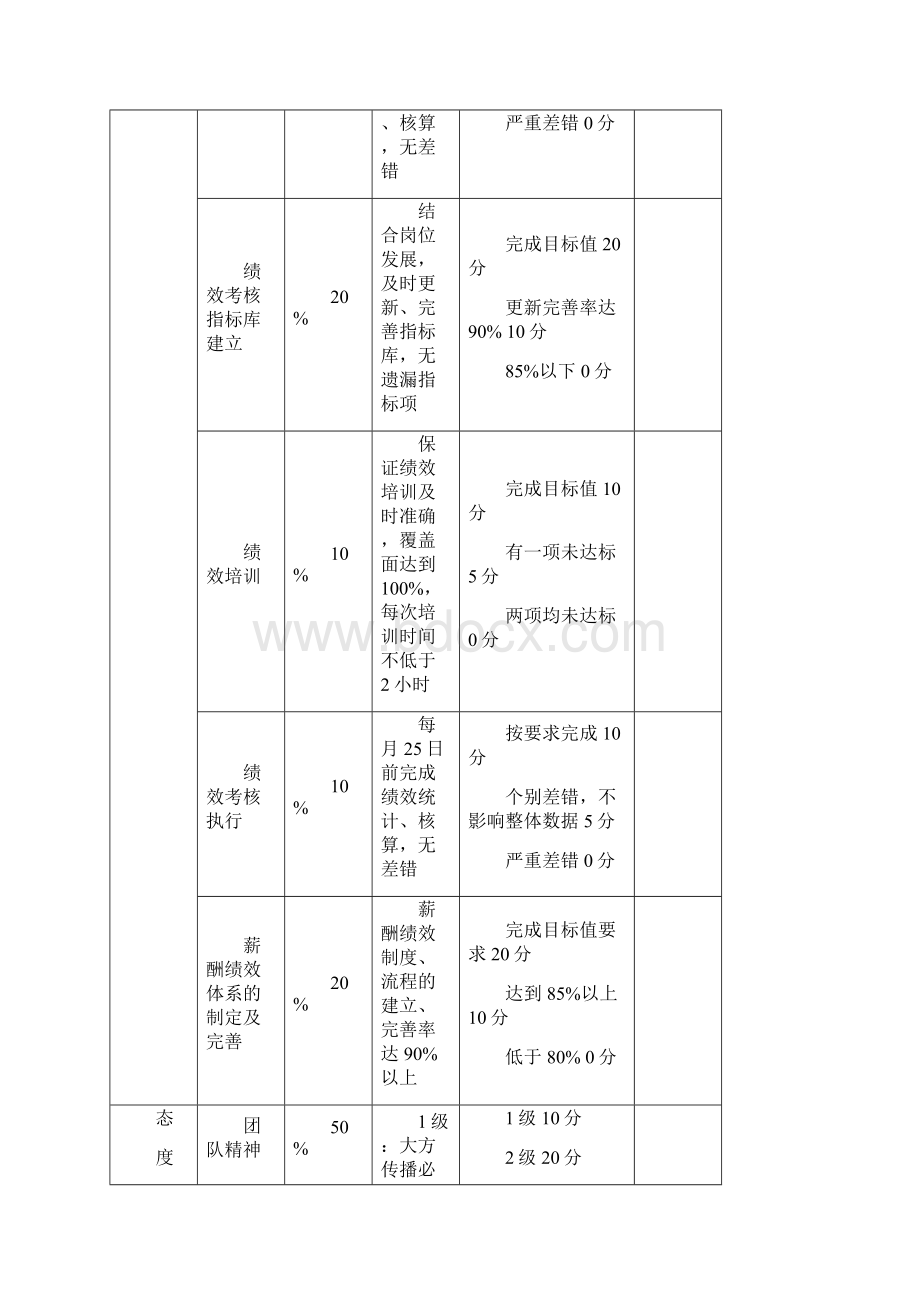 薪酬绩效主管绩效的考核表.docx_第2页