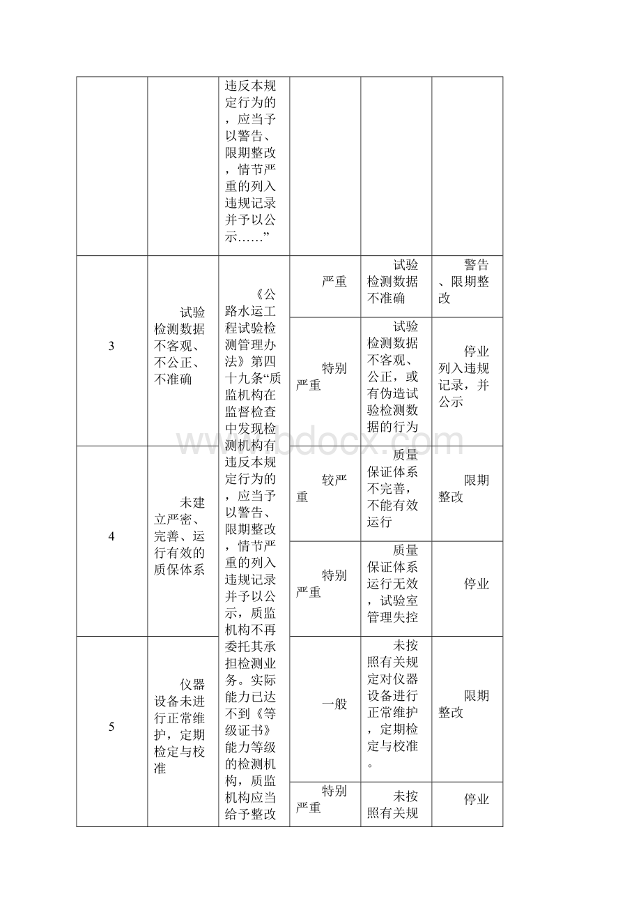 福建省交通建设工程质量监督行政处罚自由裁量权基准.docx_第2页