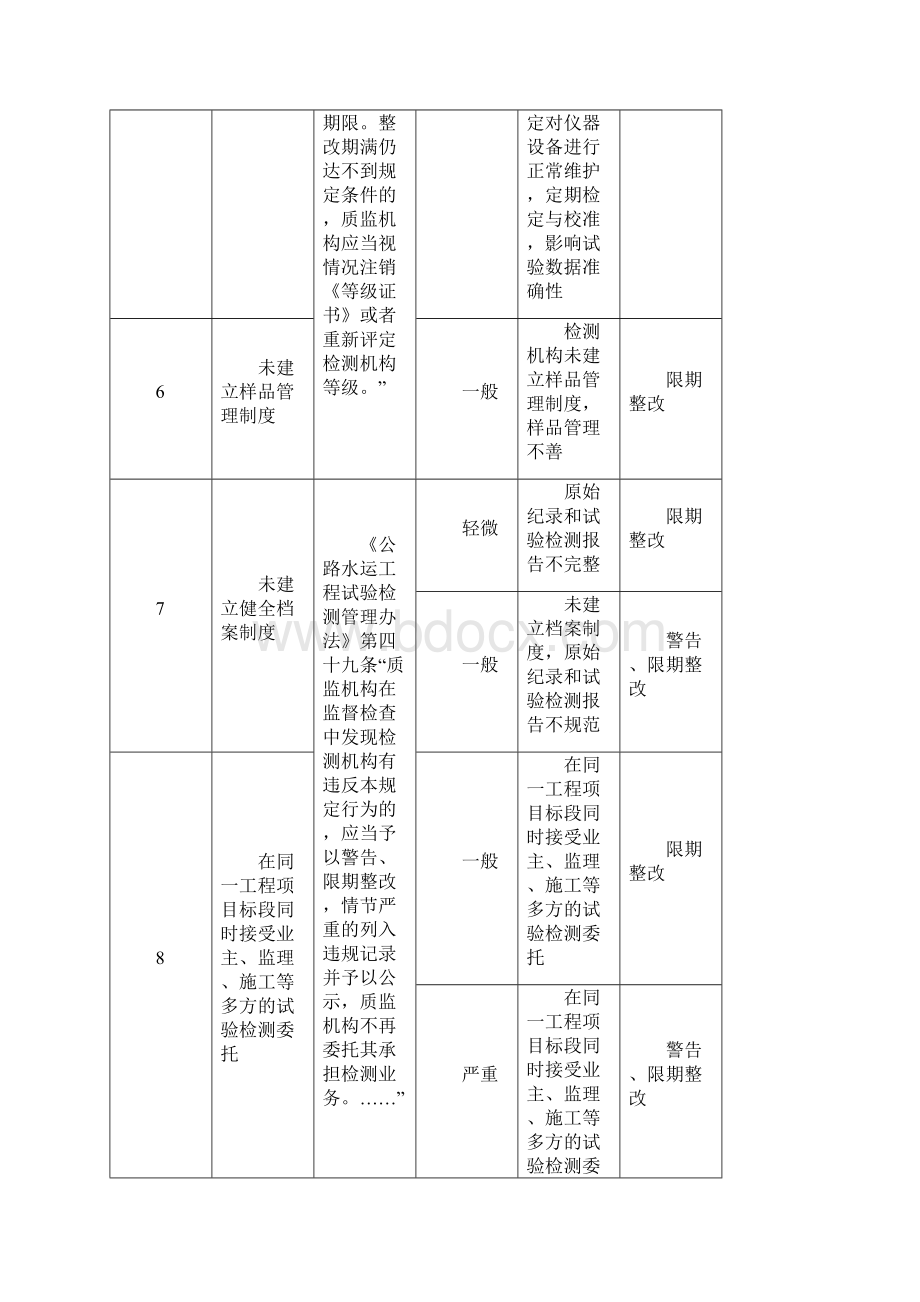 福建省交通建设工程质量监督行政处罚自由裁量权基准.docx_第3页