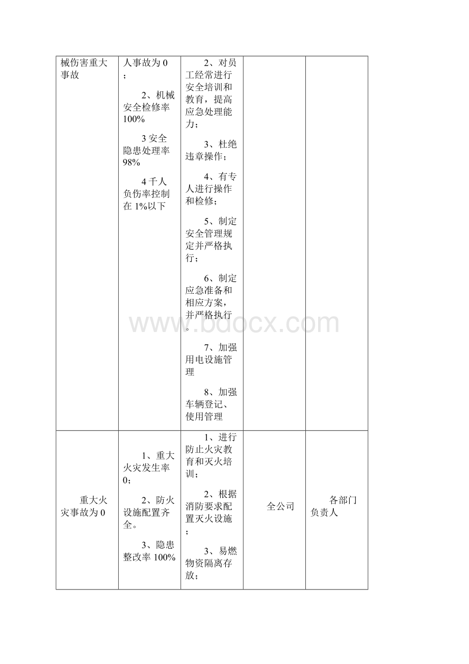 安全生产十三个要素管理表格.docx_第3页