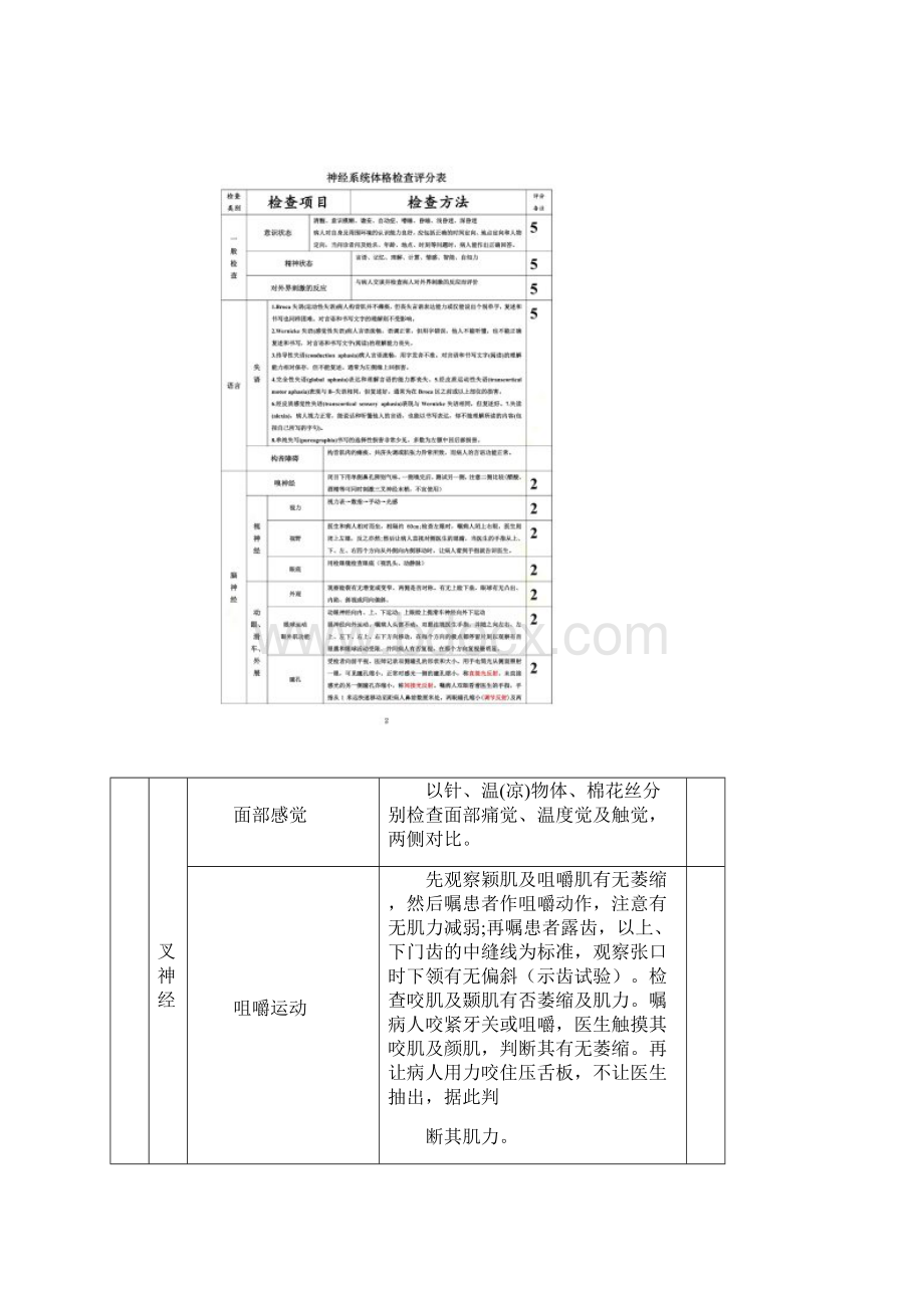 完整的神经系统体格检查评分标准.docx_第2页