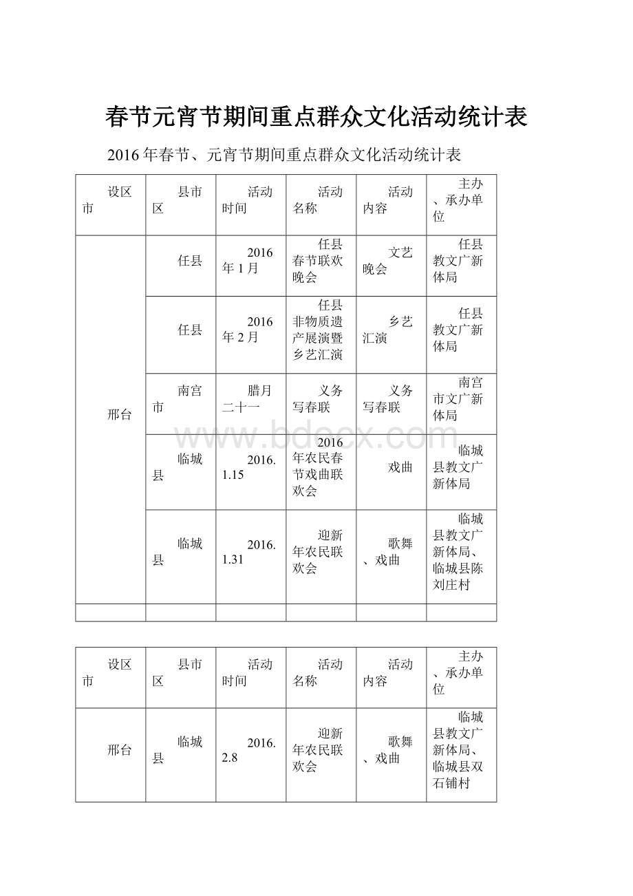 春节元宵节期间重点群众文化活动统计表.docx_第1页