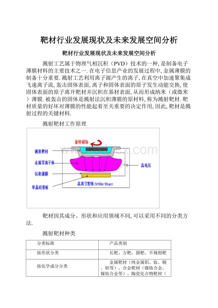 靶材行业发展现状及未来发展空间分析.docx_第1页