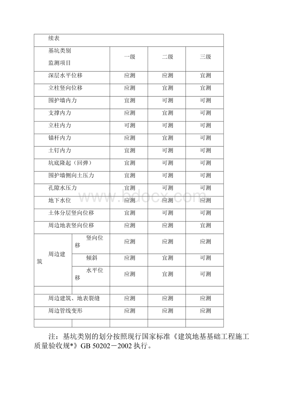 建筑基坑工程监测技术规范标准.docx_第2页