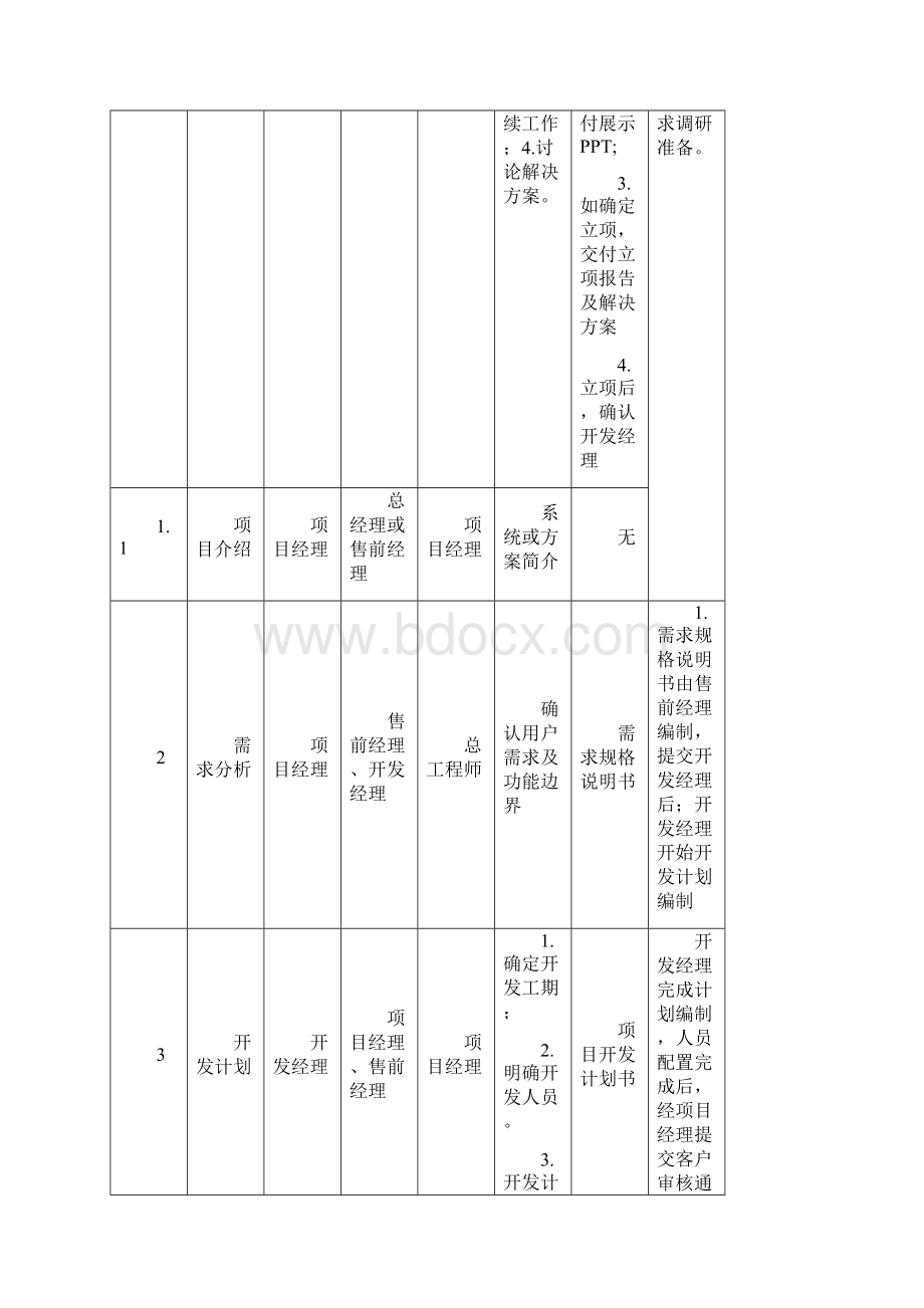 软件项目研发管理流程图.docx_第3页