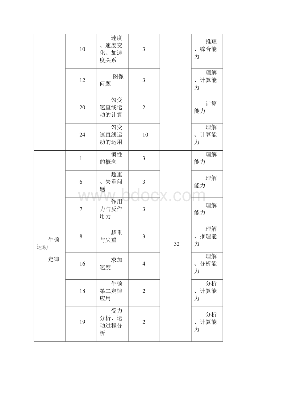 成都市高级高一物理调研考试分析.docx_第3页