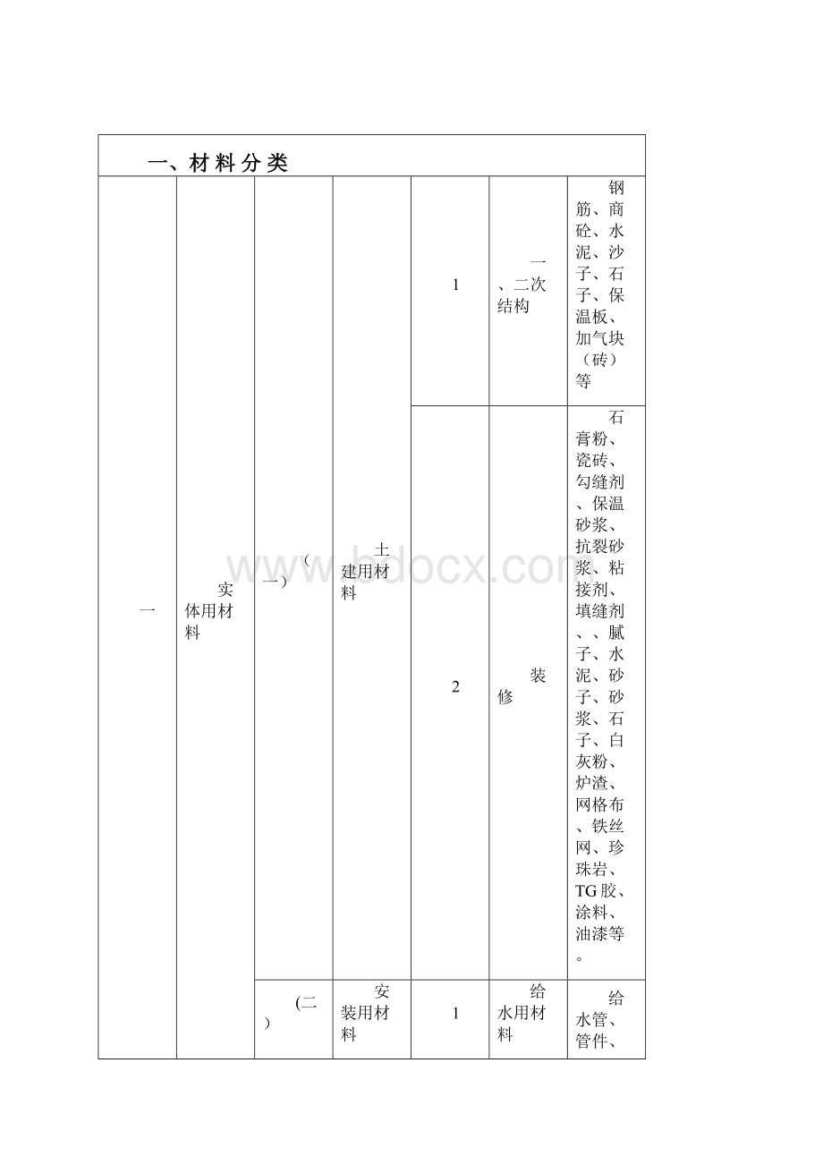 《材料管理办法》解析.docx_第2页