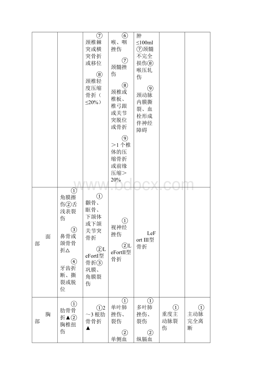 创伤严重程度ISS评分表.docx_第2页