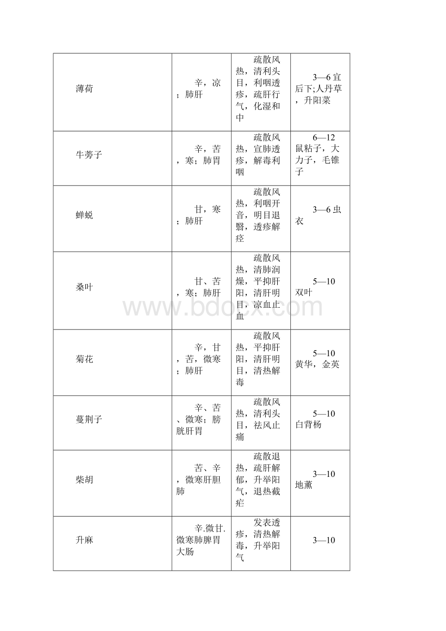 中药学表格第九版全.docx_第3页