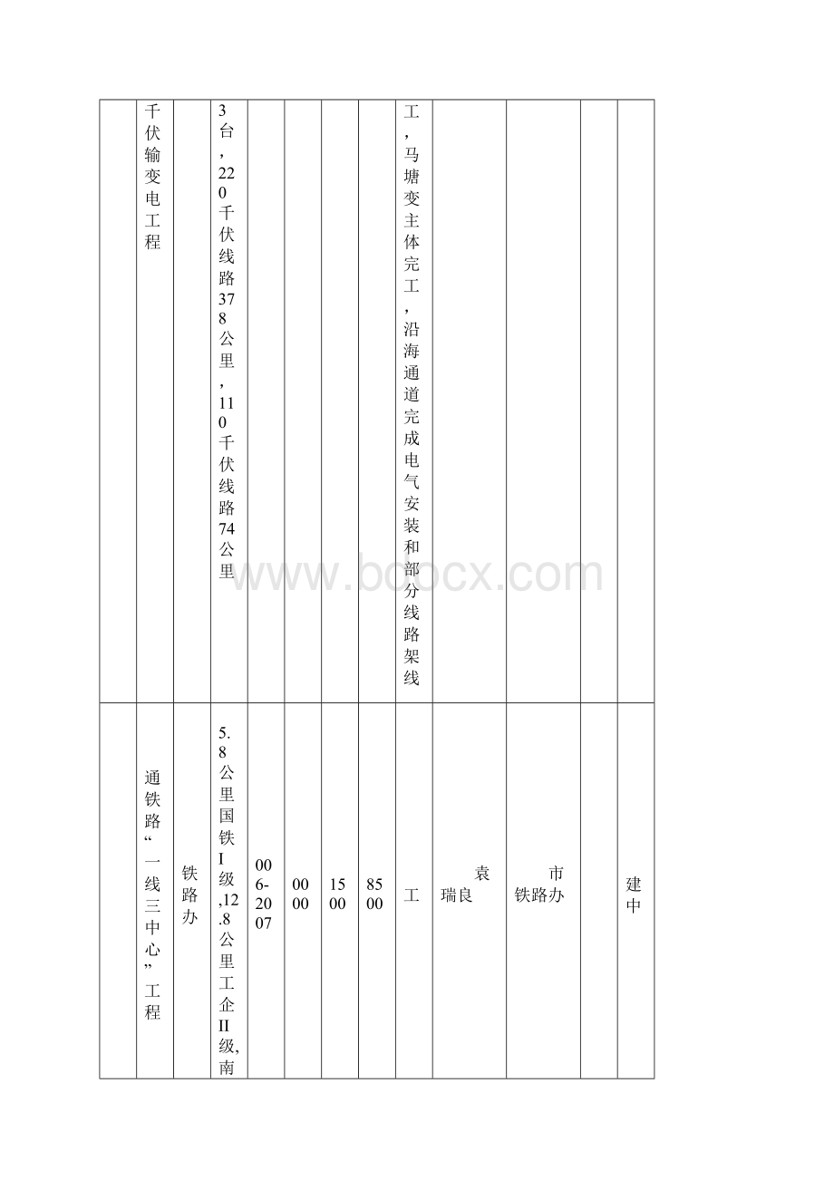 南通级重点建设项目计划及责任分解表.docx_第3页