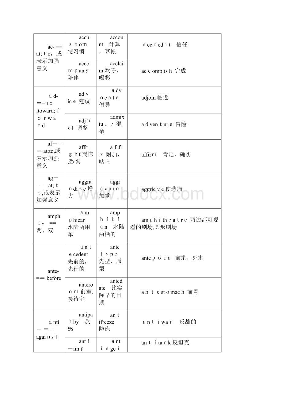 英文单词 前缀后缀词根大全.docx_第2页