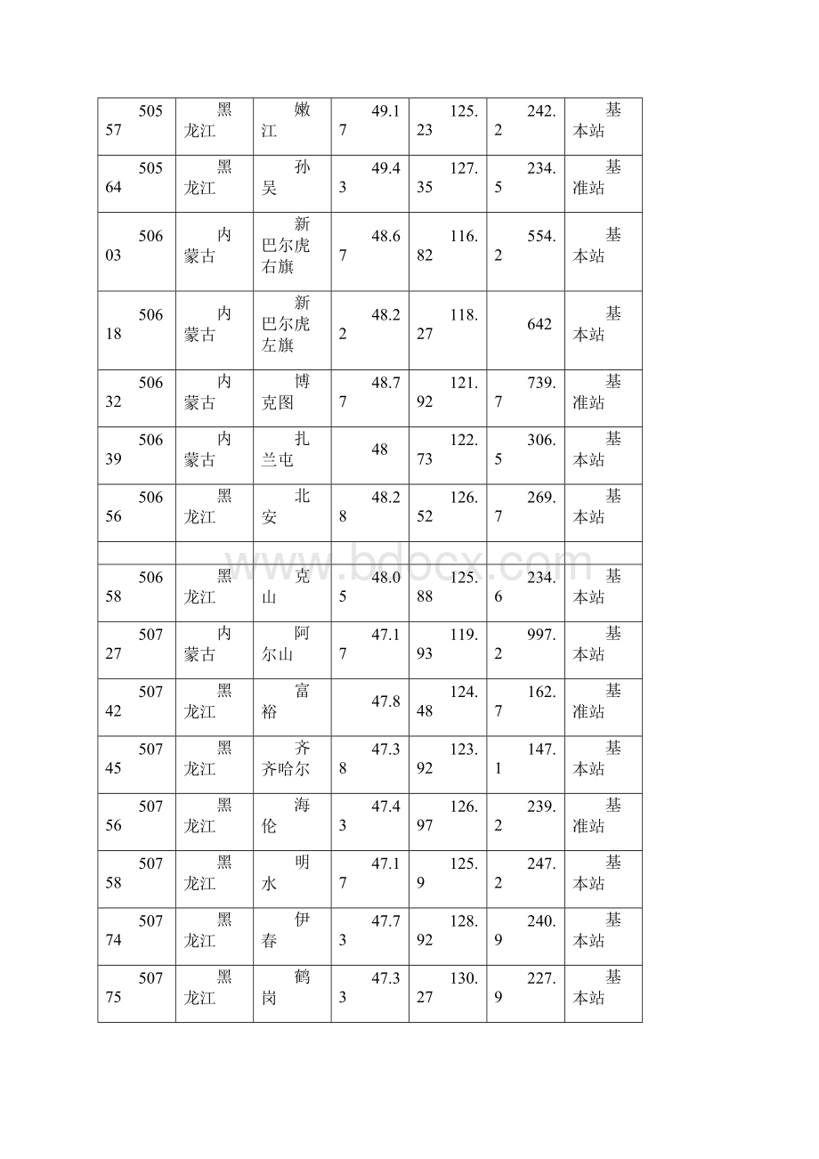 中国气象站点分布信息.docx_第2页