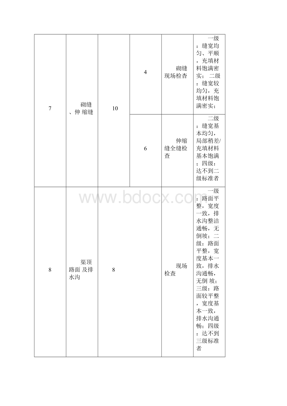 渠道工程外观质量评定标准定.docx_第3页