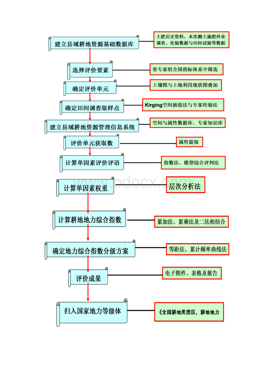 耕地质量评价方法.docx_第3页