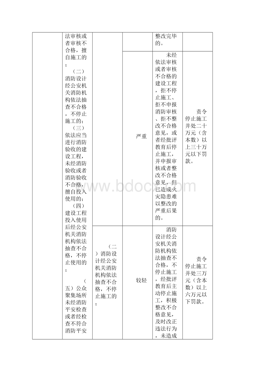 消防行政处罚裁量标准.docx_第2页