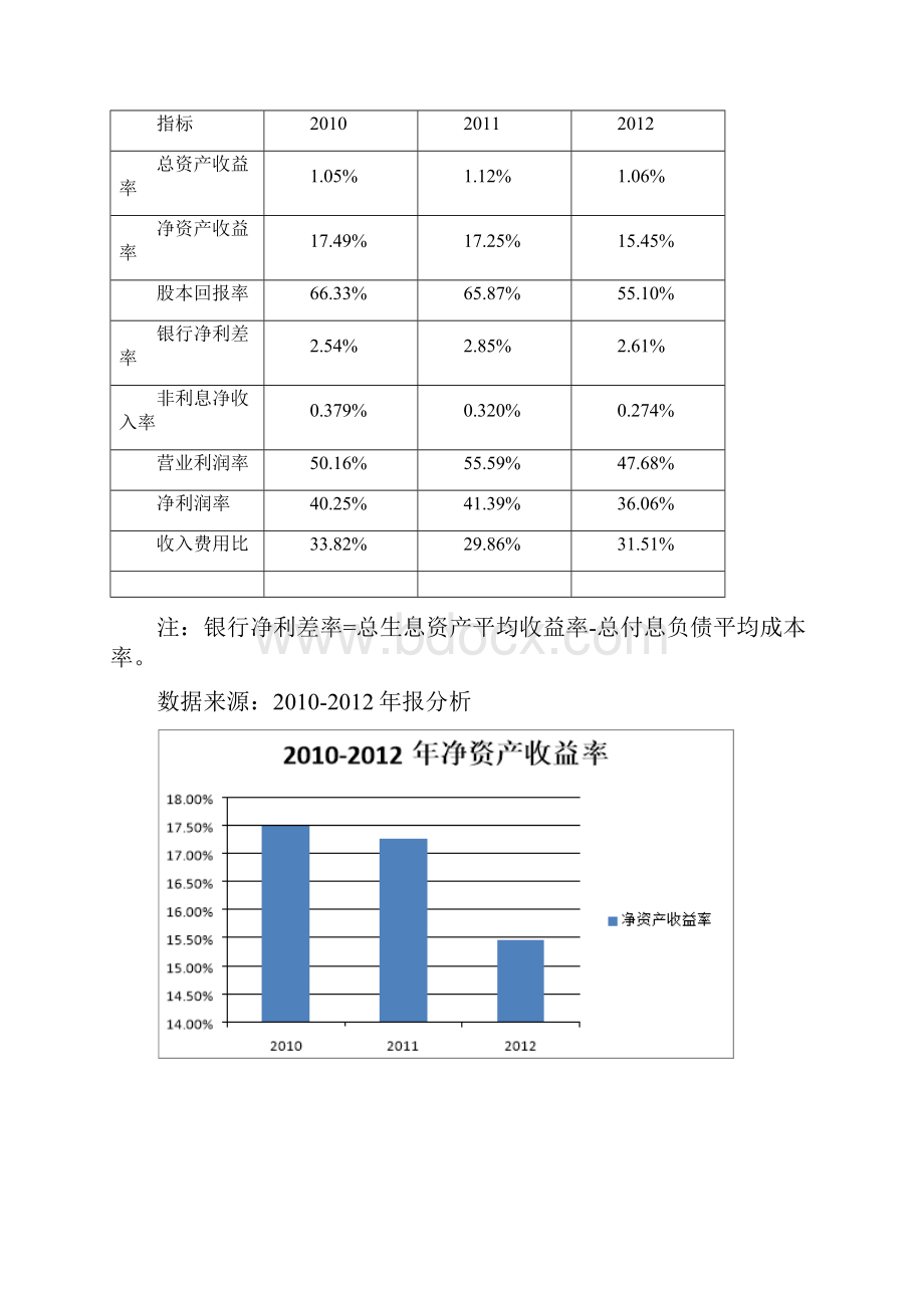 中信银行财务分析.docx_第2页