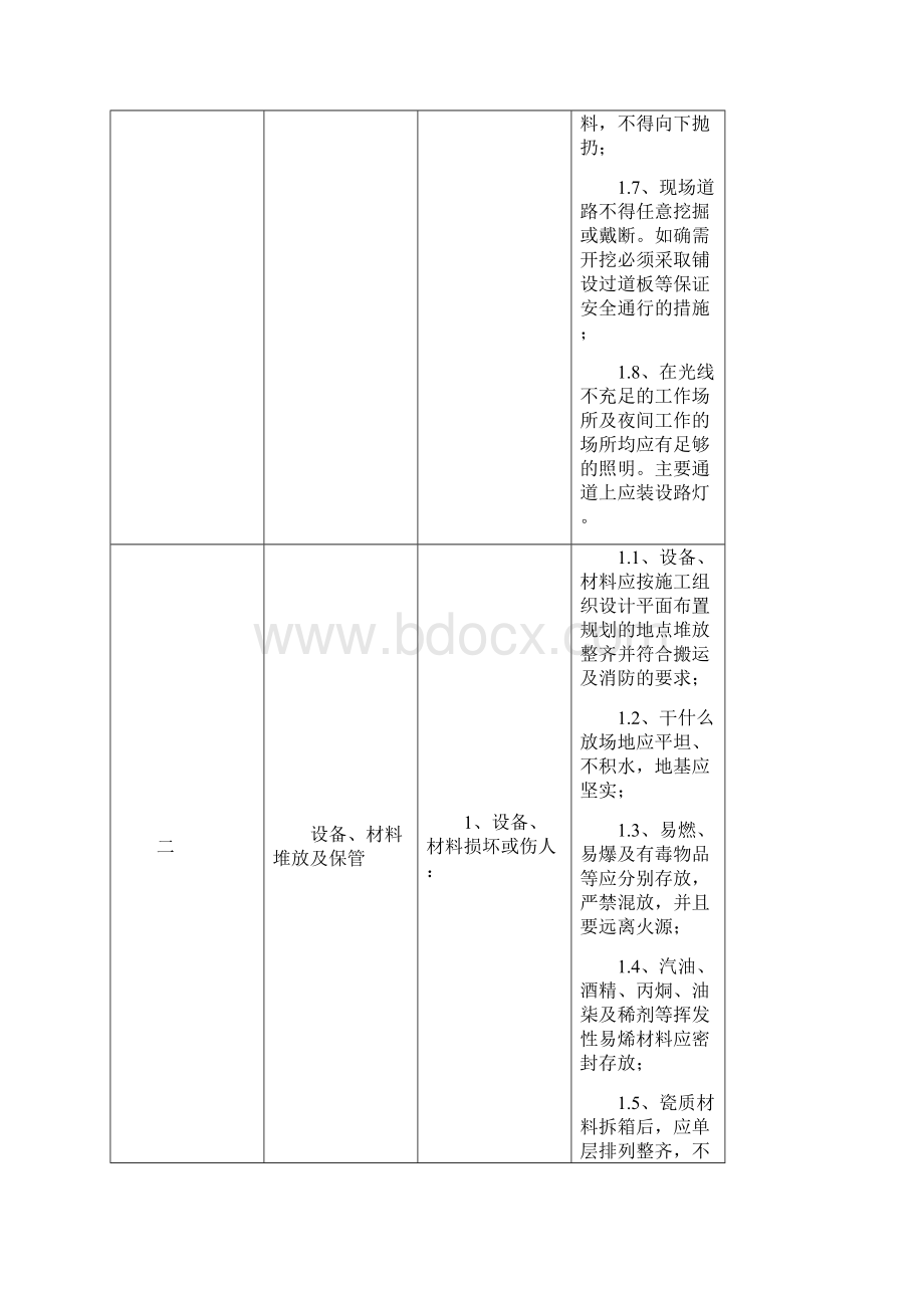 施工现场危险点及控制措施.docx_第2页