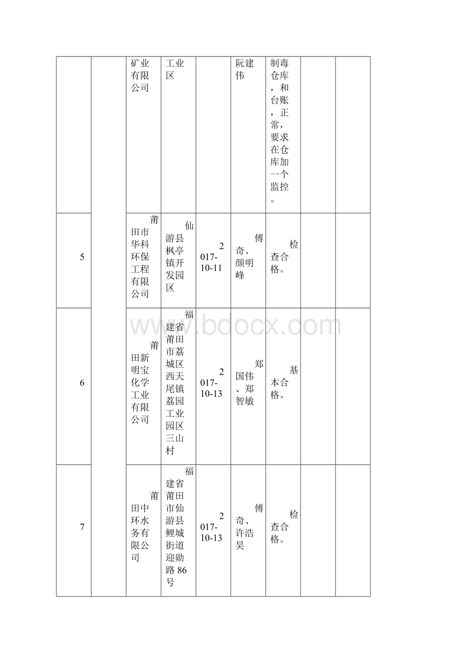 莆田市公安局禁毒支队双随机抽查情况表第四季.docx_第2页