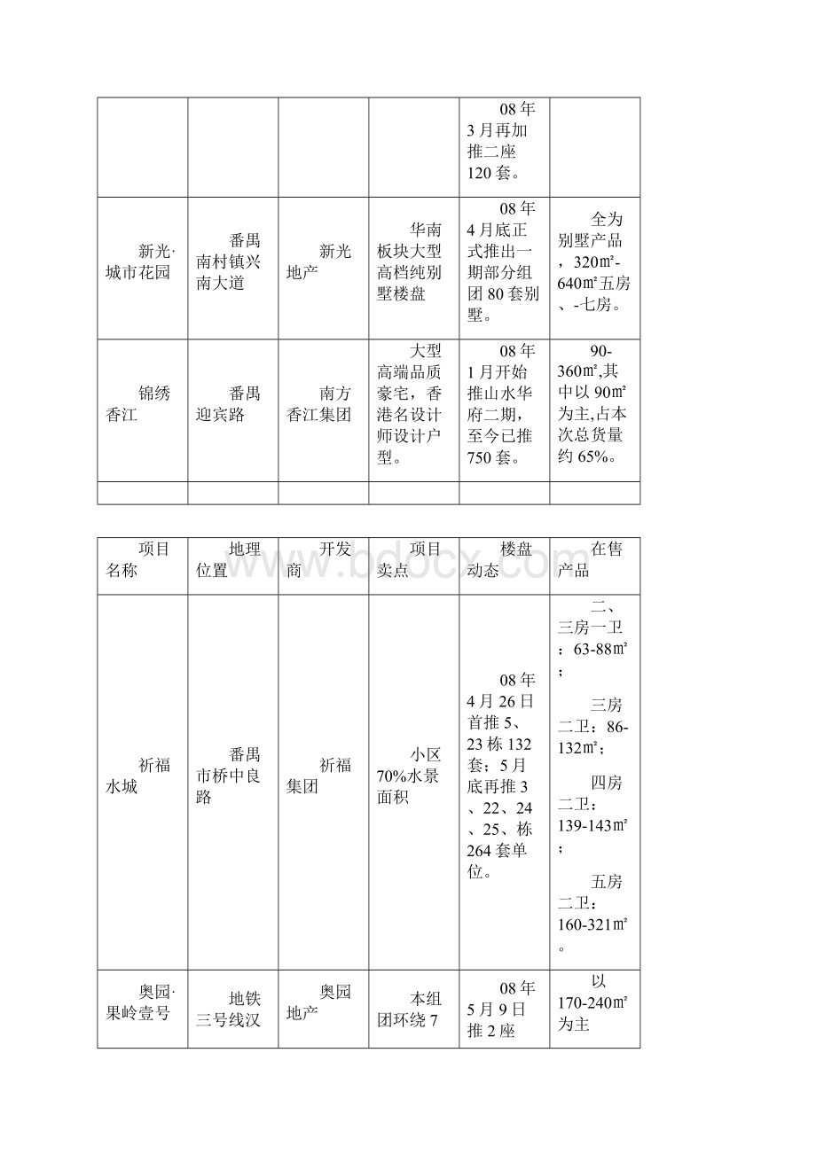 广州华南板块重点楼盘市场调研报告.docx_第2页