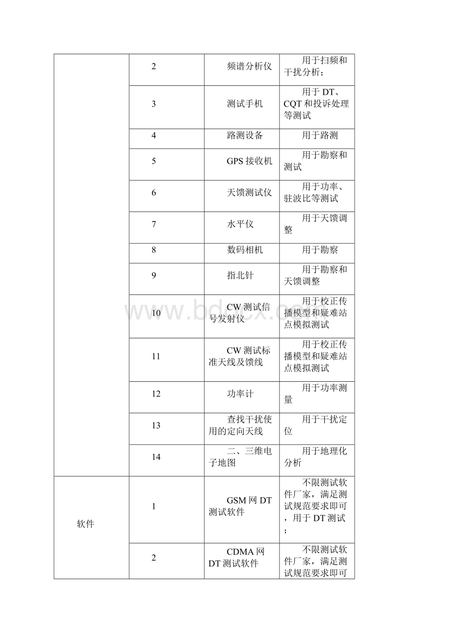 无线网络优化标准规范.docx_第2页