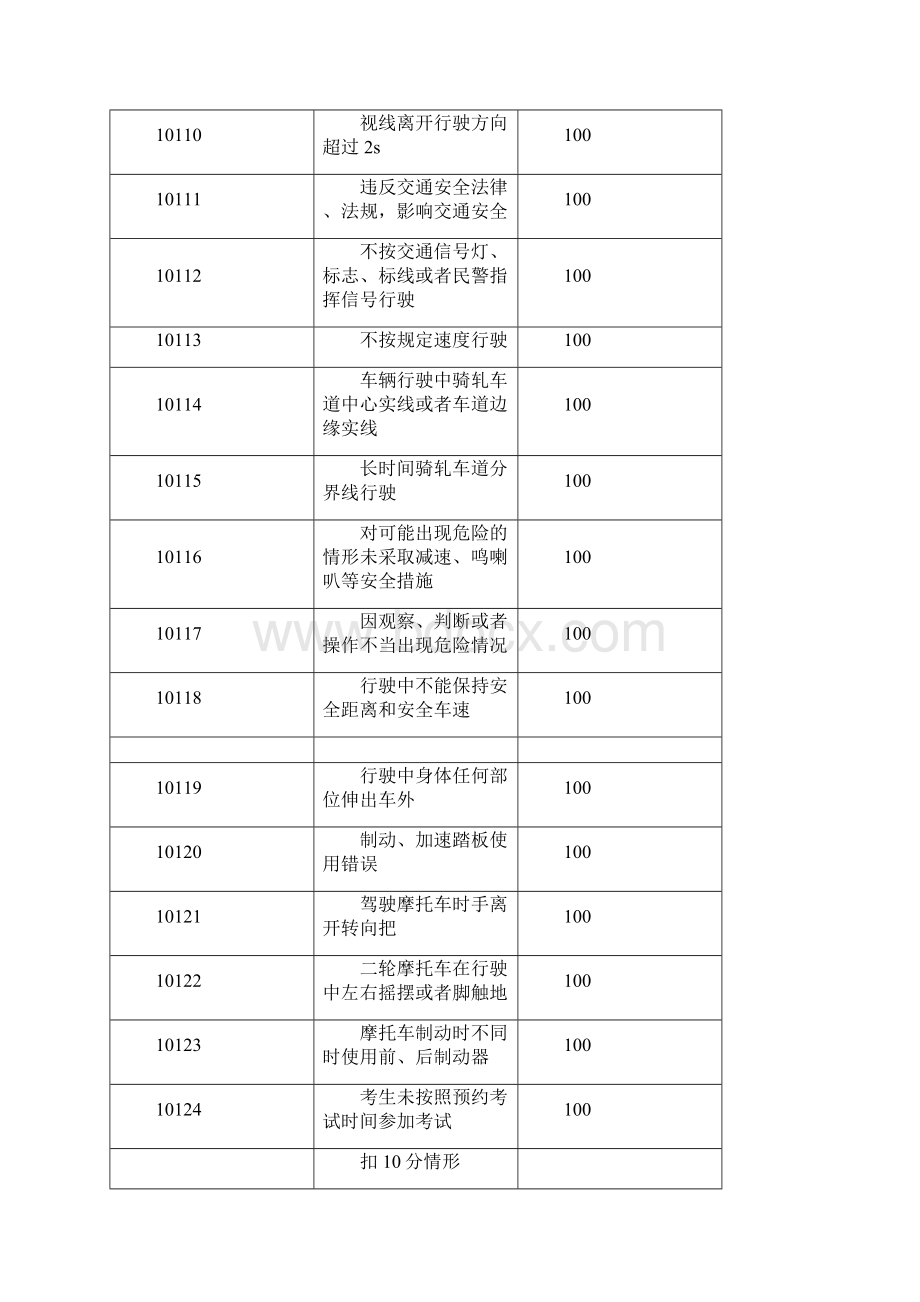 科目二考试项目及扣分项代码.docx_第3页