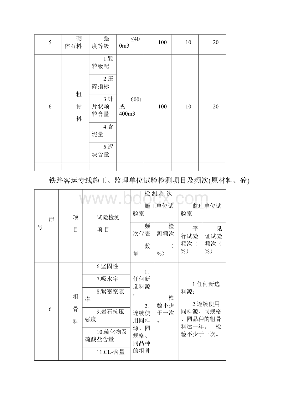 铁路客运专线施工监理单位试验检测项目及频次.docx_第3页