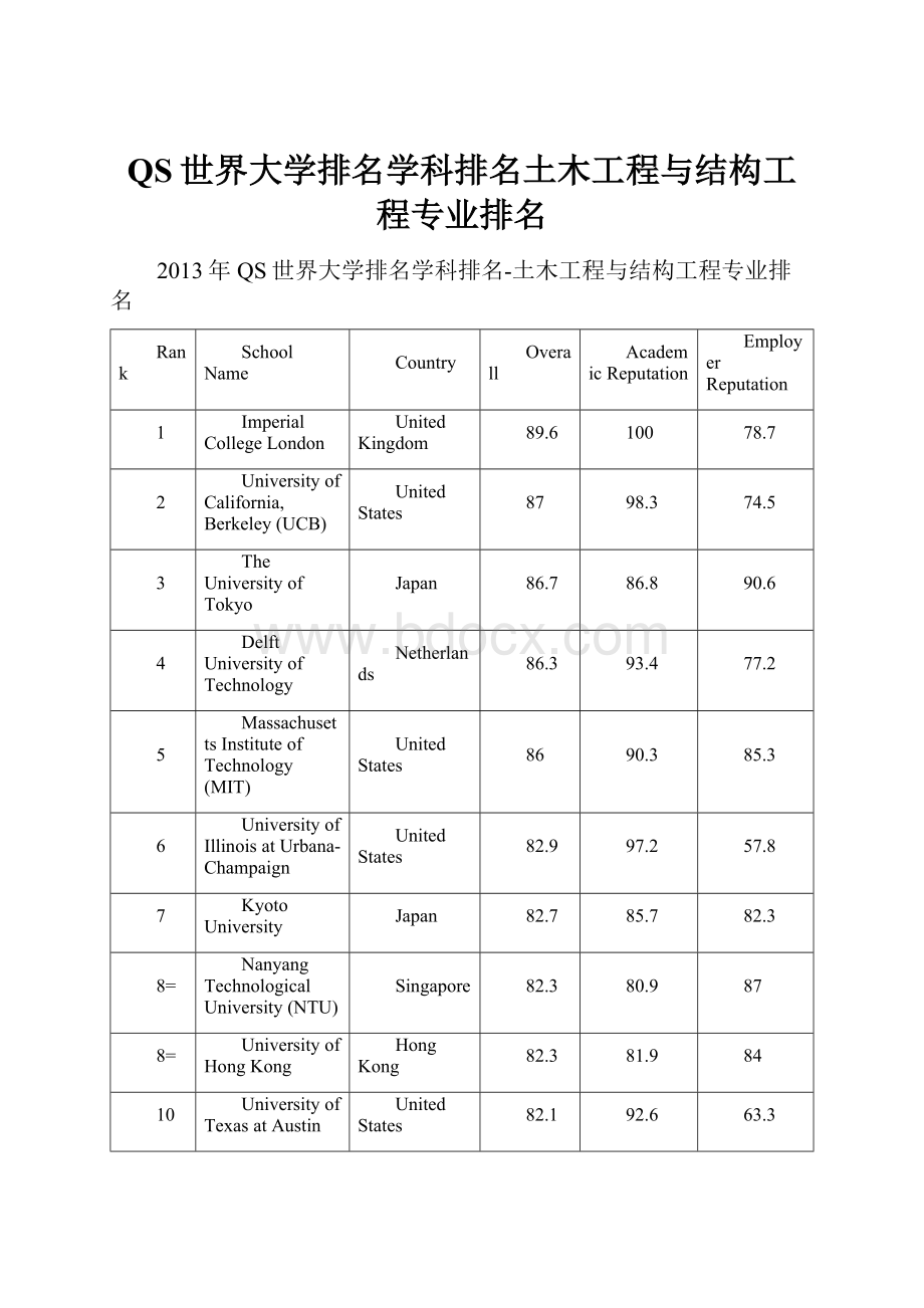 QS世界大学排名学科排名土木工程与结构工程专业排名.docx