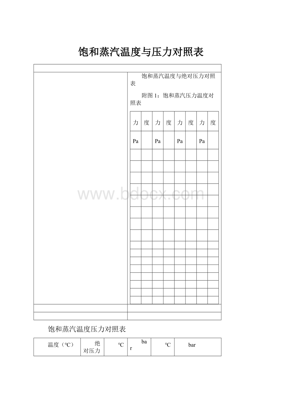 饱和蒸汽温度与压力对照表.docx_第1页