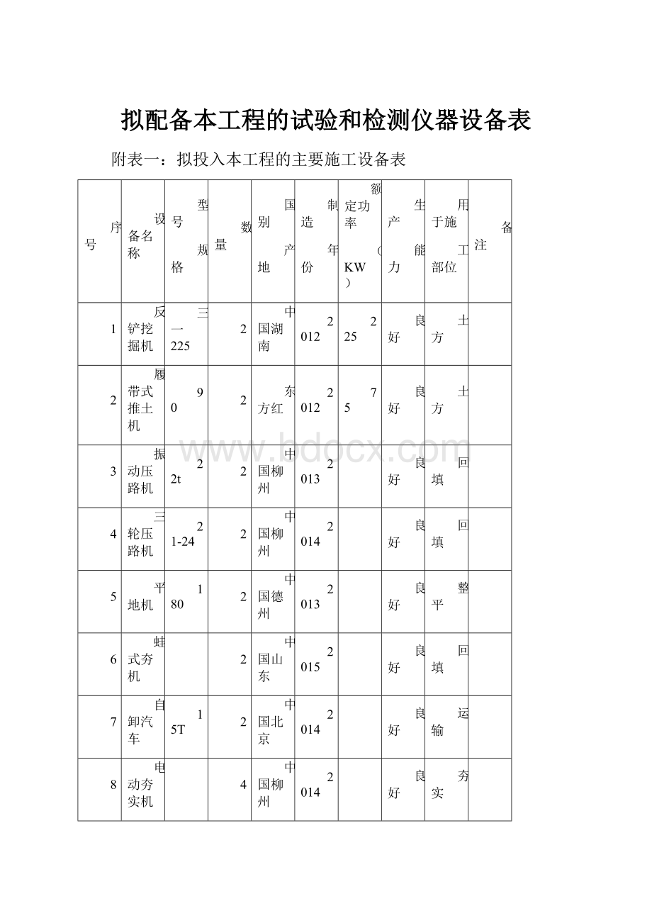 拟配备本工程的试验和检测仪器设备表.docx