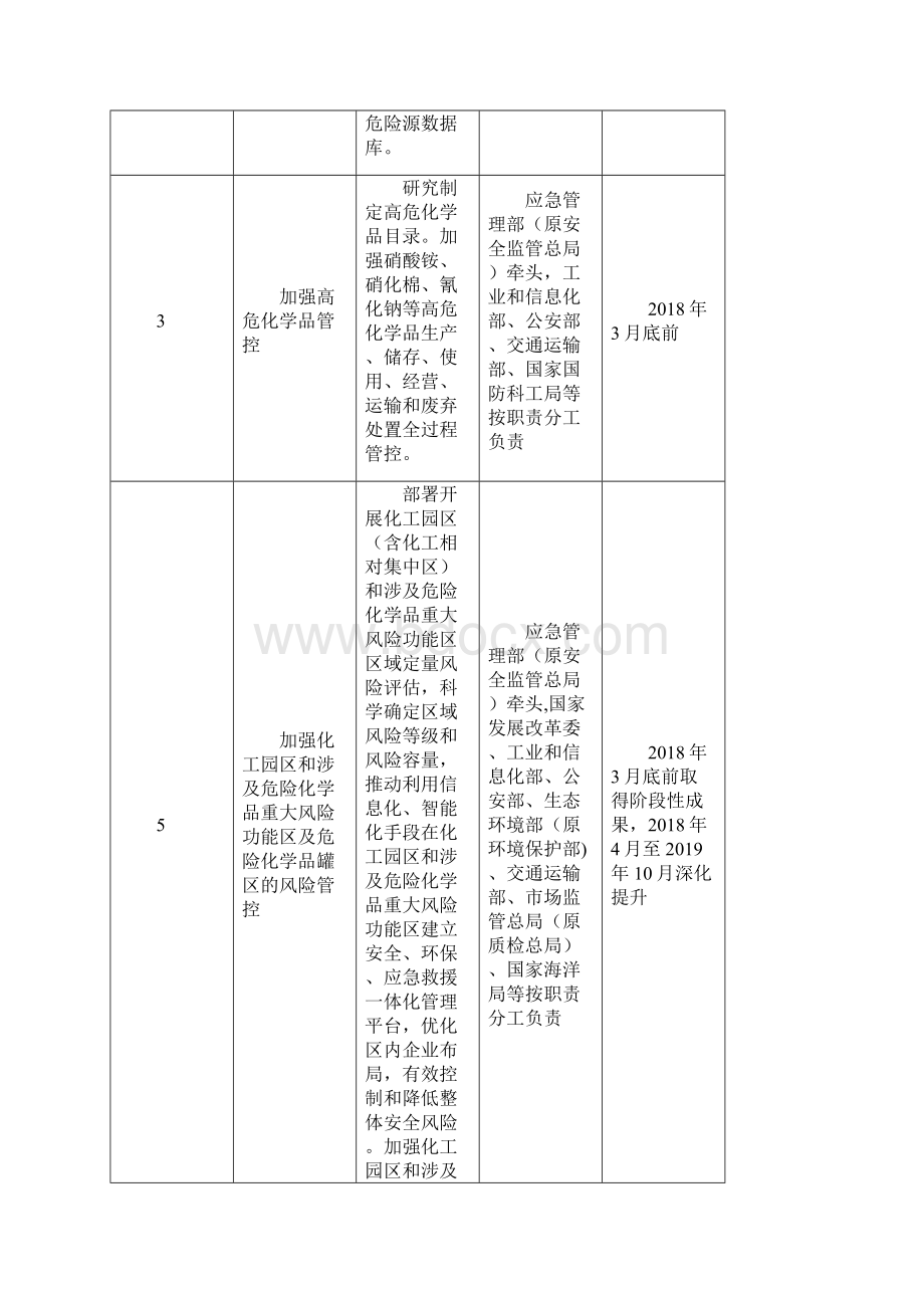 危险化学品安全综合治理有关工作任务清单.docx_第2页